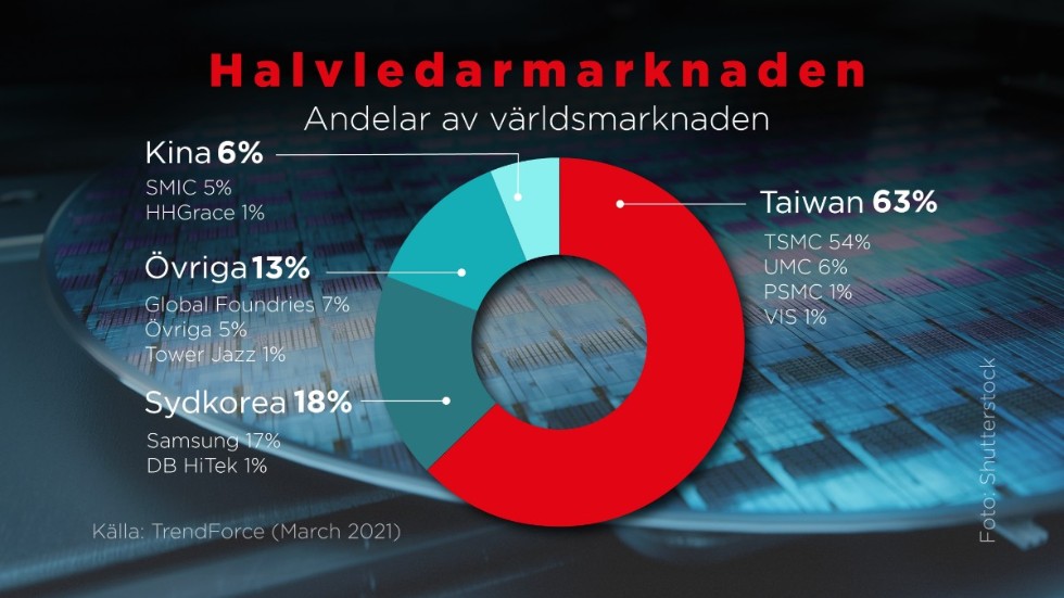 Andelar av världsmarknaden av halvledare. Taiwan dominerar med 63 procent.