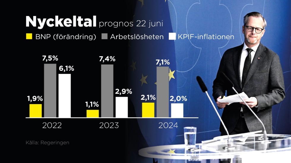 Nyckeltal – BNP, arbetslösheten och KPIF.