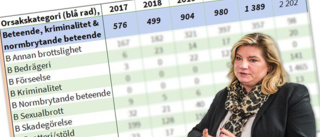 Fyra gånger fler orosanmälningar i Uppsala sedan 2018