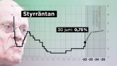 Riksbanken dubbelhöjer styrräntan till 0,75 procent – största på 22 år
