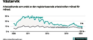 Lägsta arbetslösheten i Västervik på 14 år • Minskning med 1,3 procentenheter sedan i fjol • 520 lediga jobb
