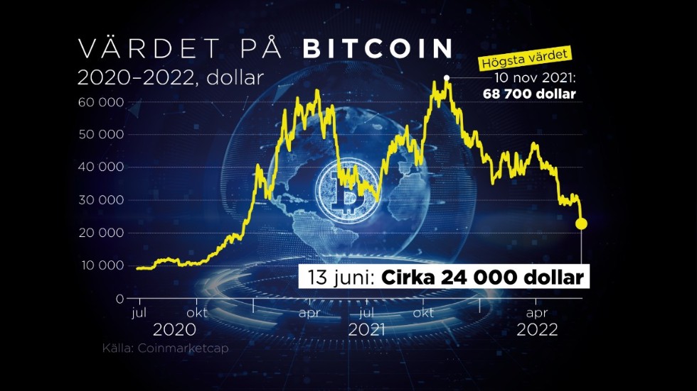 Värdet på bitcoin 2020–2022.