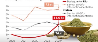 Växtdroger flödar in – Tullverket kan bara se på