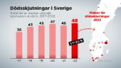 Rekordmånga ihjälskjutna i Sverige i år – dystra rekordet slaget redan i september
