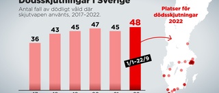 Rekordmånga ihjälskjutna i Sverige i år – dystra rekordet slaget redan i september