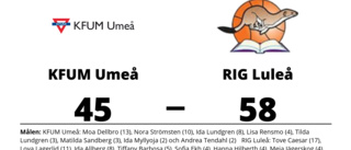 RIG Luleå fortsätter att vinna