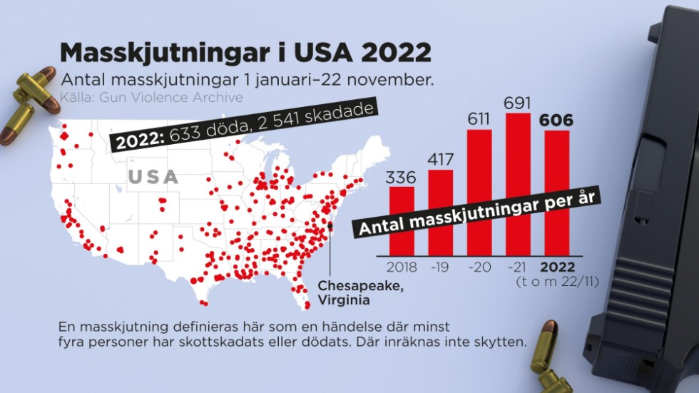 Antal masskjutningar i USA, 1 januari–22 november i år.