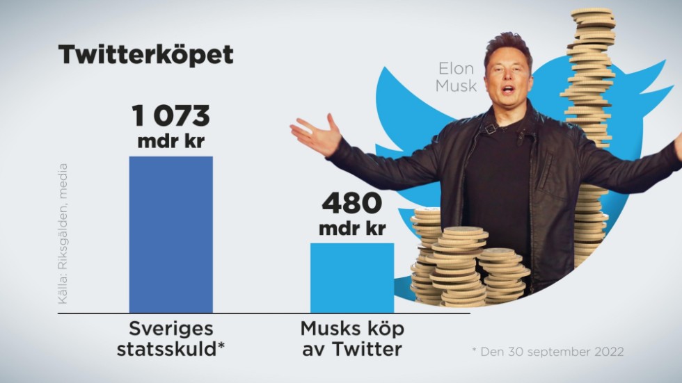 Elon Musks köp av Twitter motsvarar knappt hälften av Sveriges statsskuld.