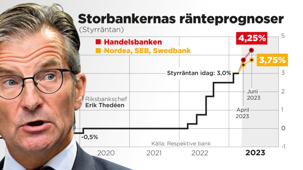 Storbankernas prognoser om styrräntan de närmsta månaderna.