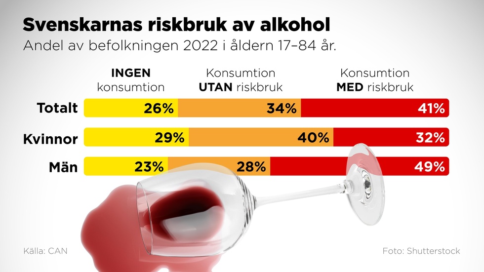 Drygt 40 procent av den vuxna befolkningen (17–84 år) konsumerade alkohol över gränsen för riskbruk år 2022.