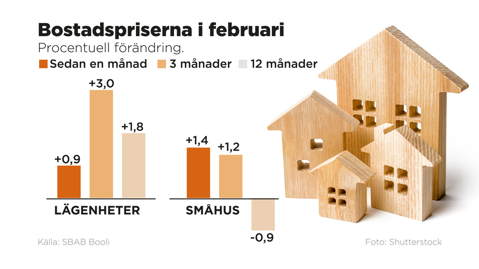 Bostadspriserna i februari (procentuell förändring).