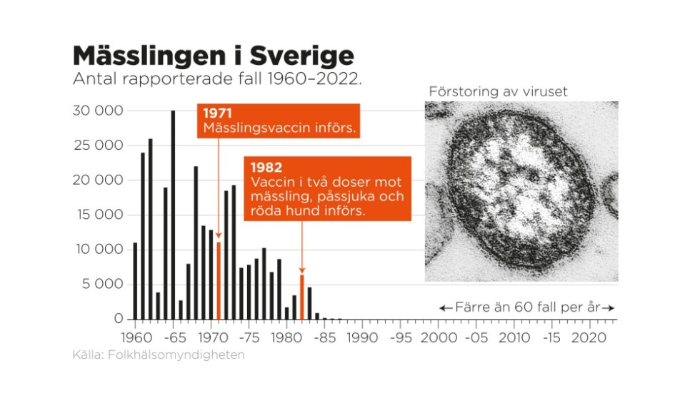 Antal rapporterade fall av mässling i Sverige mellan 1960 och 2022.