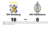 Tung förlust för AFC Eskilstuna på bortaplan mot IFK Göteborg
