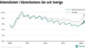 Västerbotten: Högsta arbetslösheten på fyra år