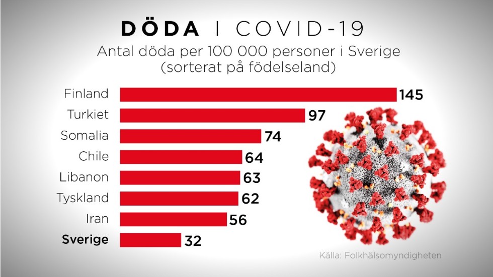 Bland invandrargrupper i Sverige är dödligheten vid bekräftad covid-19 högst för personer födda i Finland, 145 per 100|000 invånare.