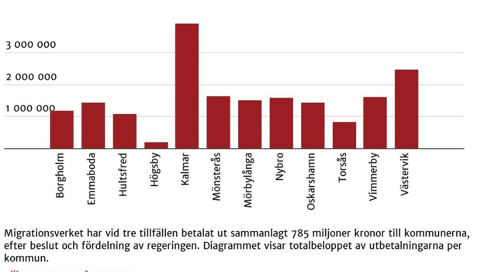 Ett diagram över stödet kommunerna i Kalmar län fått för ensamkommande unga asylsökande.