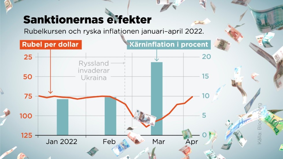 Rubelkursen och ryska inflationen januari–april 2022.