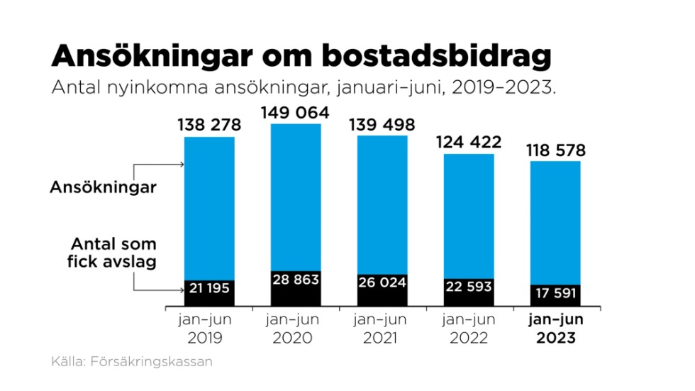Antal nyinkomna ansökningar till Försäkringskassan, halvårsvis 2019–2023.