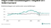Lägst andel biståndstagare i Vingåker på fem år – men fortfarande högre än länssnittet