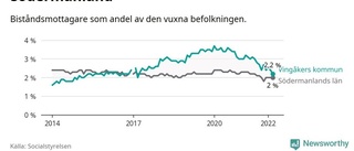 Lägst andel biståndstagare i Vingåker på fem år – men fortfarande högre än länssnittet