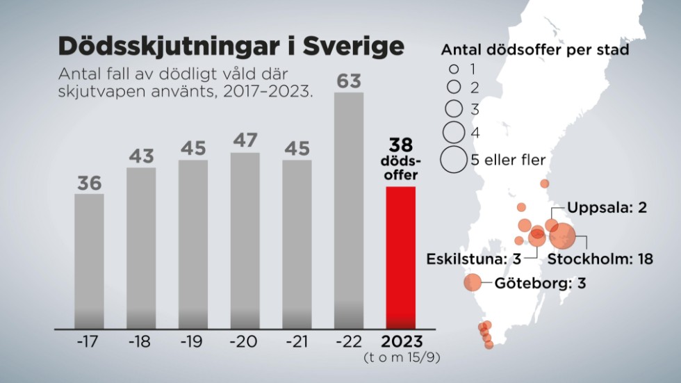 Antal fall av dödligt våld där skjutvapen använts, 2017–2023 (till och med den 15 september).