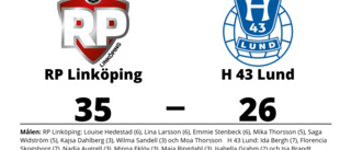 Segerraden förlängd för RP Linköping - besegrade H 43 Lund