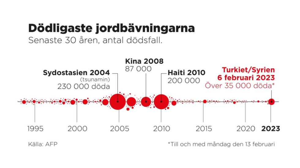 Senaste 30 åren, antal dödsfall.