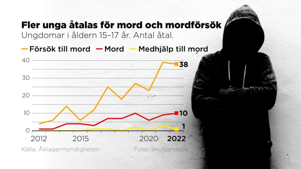 Ungdomar i åldern 15–17 år. Antal åtal.