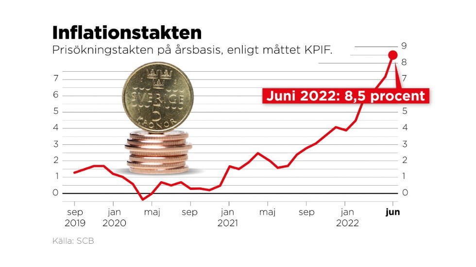 Inflationstakten i juni 2022 enligt måttet KPIF.