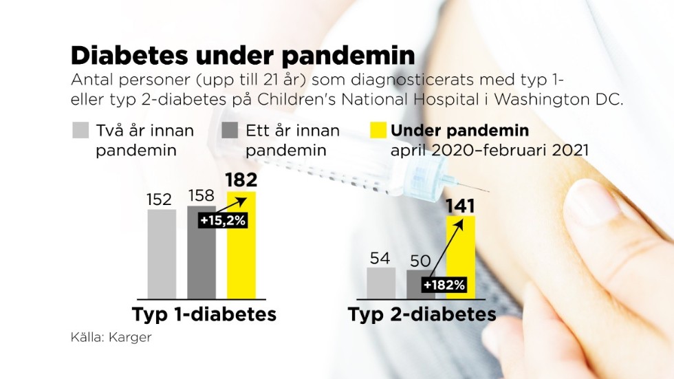 Att antalet diabetesfall ökat under pandemin är otvetydigt, enligt Johan Jendle. Här en undersökning som visar utvecklingen vid ett sjukhus i Washington.