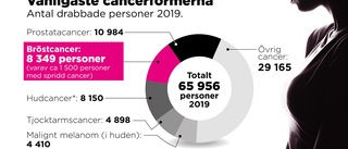 Var du bor kan påverka överlevnad i bröstcancer