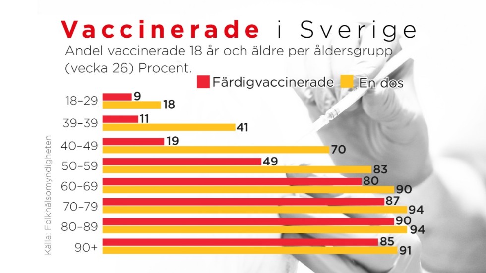 Andel vaccinerade 18 år och äldre per åldersgrupp (vecka 26) Procent. En dos och färdigvaccinerade.