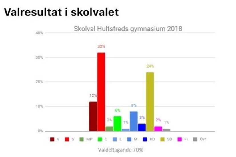 Resultatet av valet i Hultsfreds Gymnasium