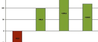 Prognosen: 118 miljoner plus