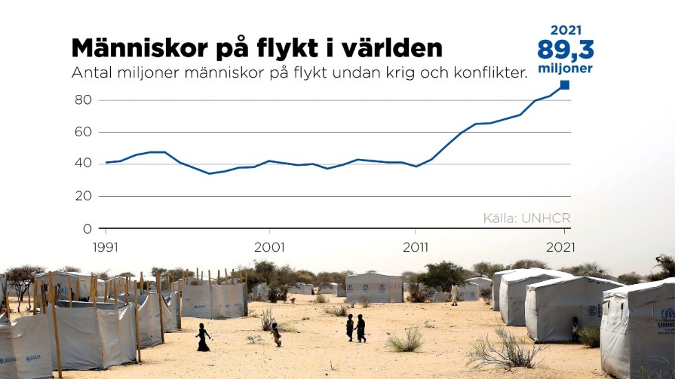 Vid årsskiftet befann sig nära 90 miljoner människor på flykt. Sedan dess har antalet stigit till över 100 miljoner, enligt FN:s flyktingorgan UNHCR.