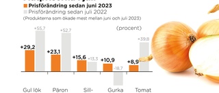 Matpriserna stiger igen