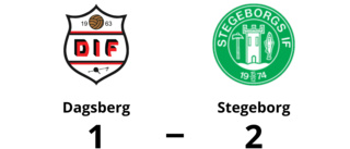 Tungt för Dagsberg när Stegeborg bröt fina vinstsviten