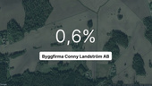 Brant intäktsfall för Byggfirma Conny Landström AB - ner 25,5 procent