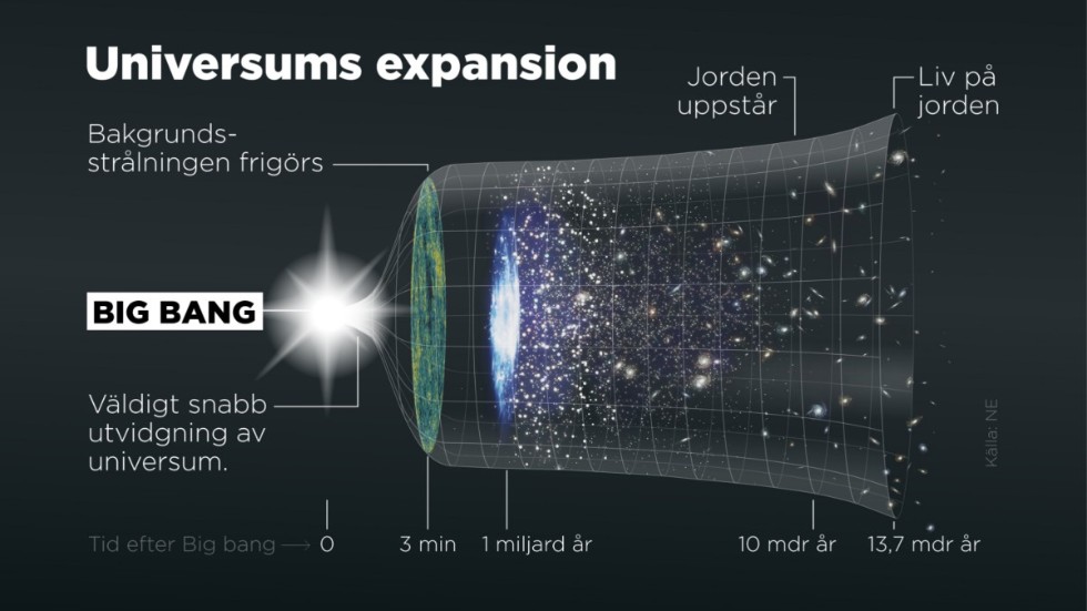 Så har universum expanderat sedan Big bang.