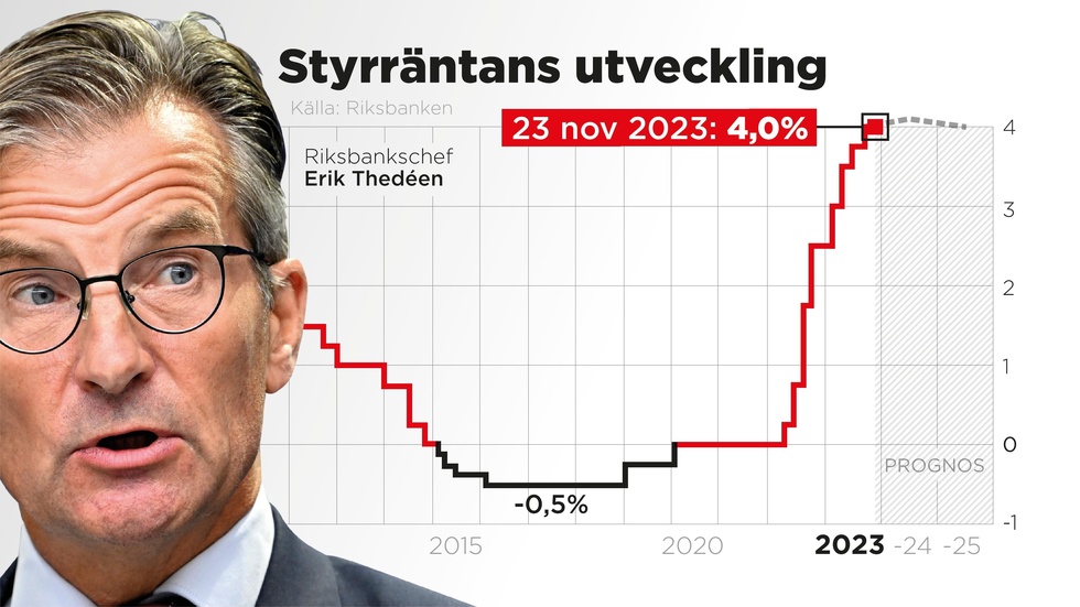 Riksbanken lämnar styrräntan oförändrad på 4,0 procent.