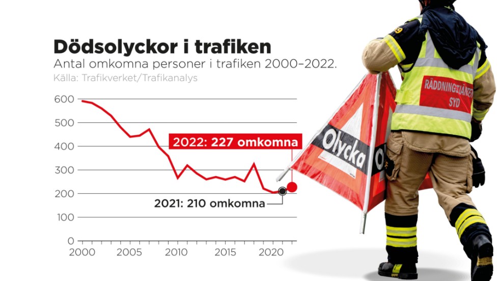 Antal omkomna personer i trafiken 2000–2022.