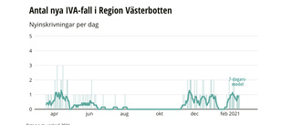 Veckosiffrorna visar – Västerbotten har flest fall i landet • Skellefteå nära dystra rekordsiffror 