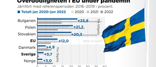 Sveriges överdödlighet lägst i Europa