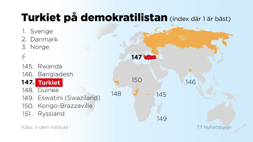 Turkiet ligger på plats 147 av 179 på V-dems index över liberala demokratier i världen.