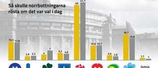SD näst största parti i Norrbotten ■ C kan tappa sitt riksdagsmandat ■ Valexperten: "Finns ett upplevt svek mot väljarna"