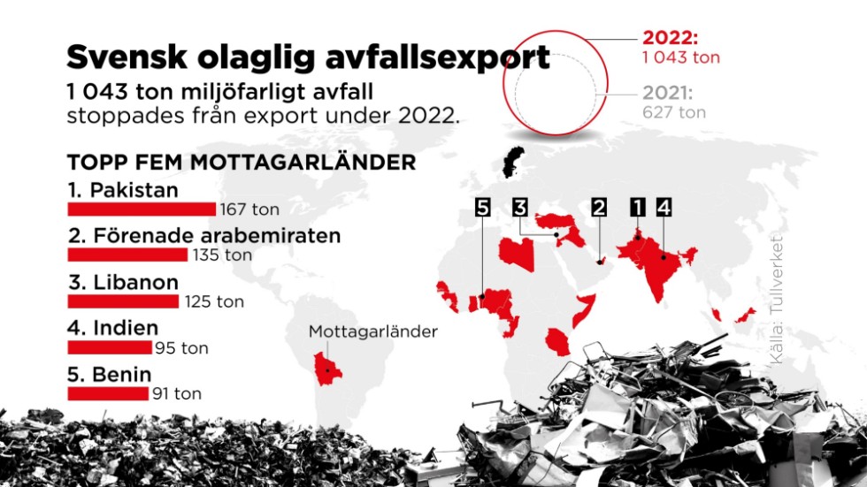1|043 ton miljöfarligt avfall stoppades från export under 2022.