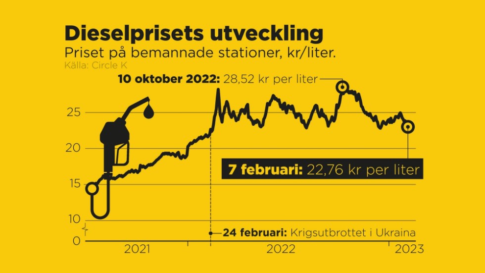 Priset på bemannade stationer, 2021–2023.