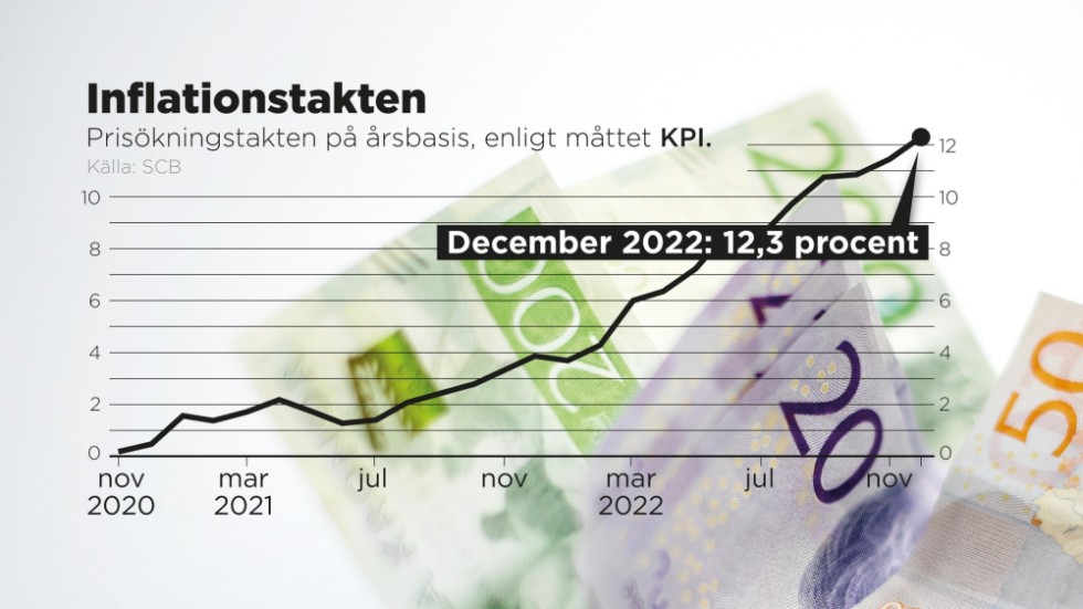 Inflationstakten i november 2022 enligt måttet KPI.