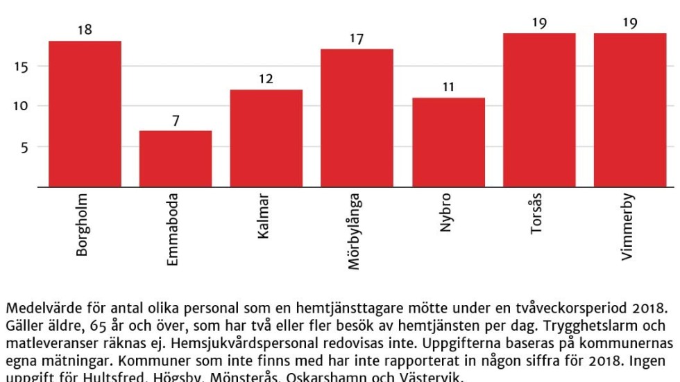 De gamla som har hemtjänst i Vimmerby får besök av flest antal olika personal under en period på två veckor. Det visar nya siffror som nyhetsbyrån Sirén sammanställt.
