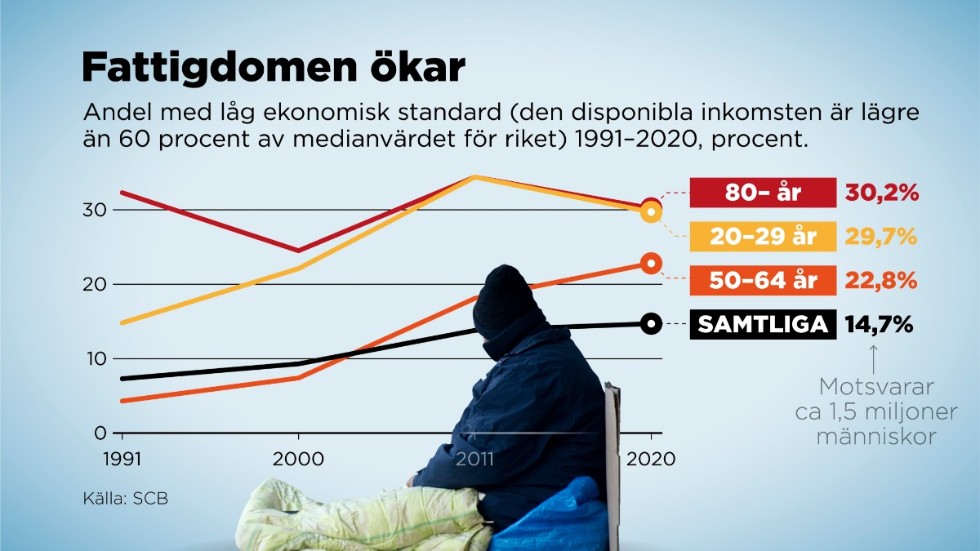 Andel med låg ekonomisk standard i olika åldersgrupper.